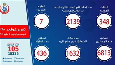 عاجل .. الصحة تعلن شفاء 1632 من كورونا .. وتسجيل 348 إصابات و 7 وفيات جديدة