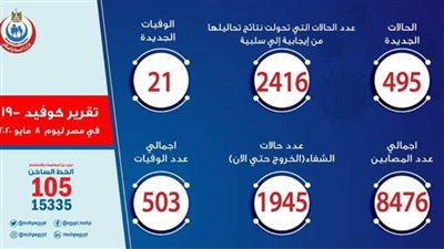 عاجل .. الصحة تعلن إصابة 495 ووفاة 21 بكورونا اليوم