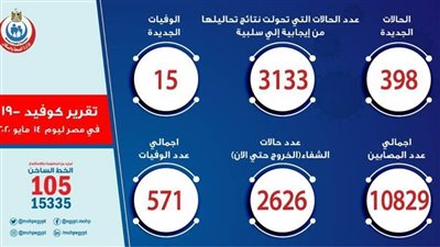 عاجل.. الصحة: إصابة 398 حالة بـ