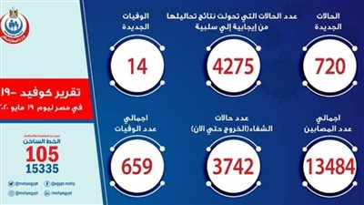 عاجل.. الصحة: ارتفاع حالات الشفاء من مصابي كورونا إلى 3742 .. وإصابة 720 اليوم