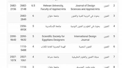 تطبيقية حلوان تحصل على 6.5 درجة من 7 بتقييم مجلتها العلمية