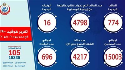 عاجل.. الصحة: إصابة 774 حالة بكورونا اليوم