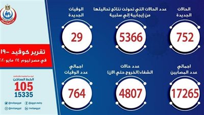عاجل.. الصحة: ارتفاع حالات الشفاء من كورونا  إلى 4807..وتسجيل 752 حالة جديدة
