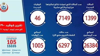 عاجل.. الصحة: ارتفاع الشفاء من كورونا إلى 6447.. وتسجل 1399 اليوم