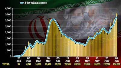 إيران الأولى عالميًا