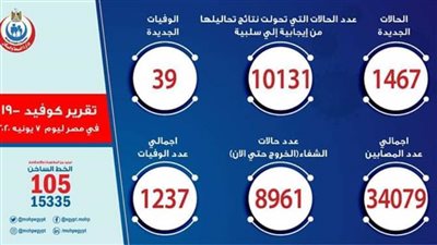 عاجل.. الصحة: تسجيل 1467 إصابة جديدة و39 حالة وفاة