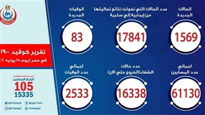 عاجل.. الصحة: المتعافون 16338 حالة و1569 إصابة جديدة لفيروس كوروناو 83 وفاة