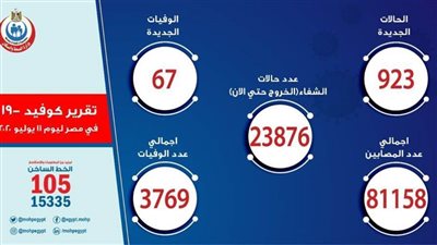  الصحة: تسجيل 923 حالة إيجابية جديدة بفيروس كورونا.. و67 وفاة