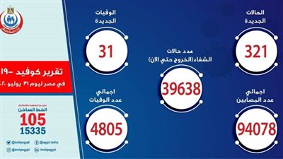 الصحة: تسجيل 321 حالة إيجابية جديدة لفيروس كورونا.. و 31  وفاة