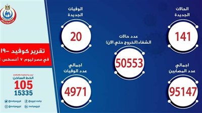 الصحة: تسجيل 141 حالة إيجابية جديدة لفيروس كورونا.. و20 وفاة