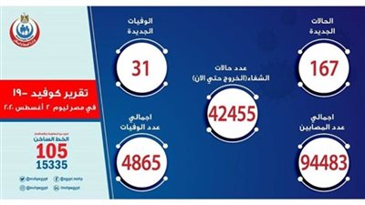 الصحة: تسجيل 167 حالة إيجابية جديدة لفيروس كورونا