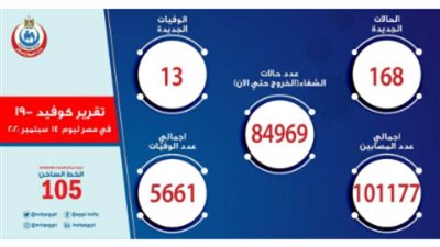تعرف على  حالات الإصابة الجديدة بفيروس كورونا