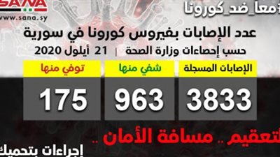 الصحة السورية: تسجيل 33 إصابة جديدة بفيروس 