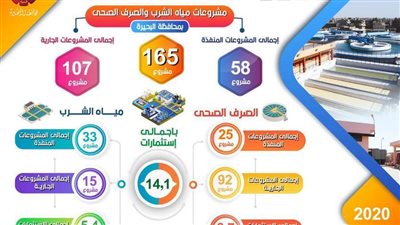 تنفيذ 165 مشروعًا باستثمارات 14.1 مليار جنيه بقطاع مياه الشرب بالبحيرة