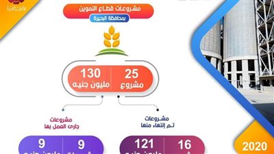 تنفيذ 25 مشروعًا تموينيًا بتكلفة 130 مليون جنيه بالبحيرة