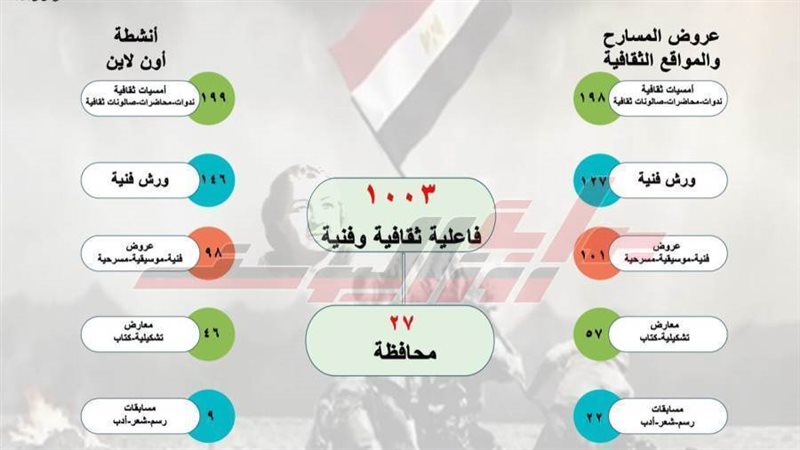 خريطة انشطة وزارة