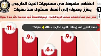 موجز الرابعة .. انخفاض الدين الخارجي لمصر لأول مرة منذ أكثر من 4 سنوات