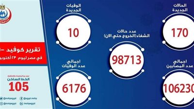 الصحة تسجل 170 إصابة جديدة و10 وفيات بـ