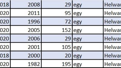 8 علماء بجامعة حلوان من أفضل علماء العالم