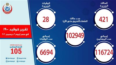 الصحة: تسجيل 421 حالة إيجابية جديدة لفيروس كورونا