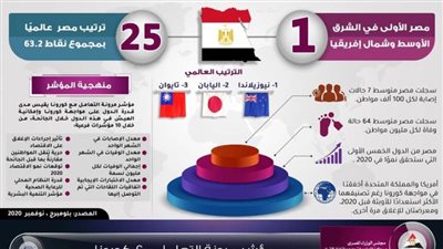 معلومات الوزراء: مصر من الدول الأكثر مرونة في التعامل مع كورونا