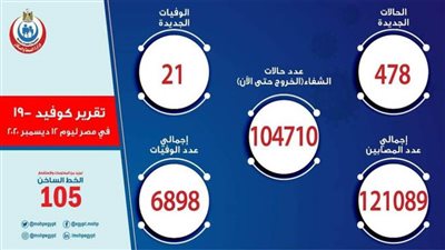 عاجل.. الصحة: تسجيل 478 إصابة جديدة بفيروس كورونا.. و21 وفاة