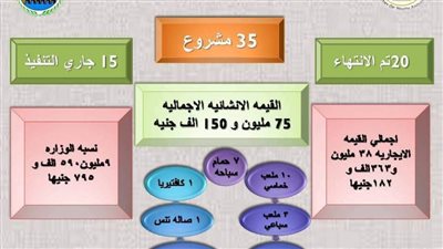 طرح 35 مشروعا استثماريا بمراكز شباب القليوبية