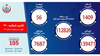عاجل | الصحة: تسجيل 1409 حالة إيجابية جديدة بفيروس 