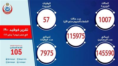 الصحة: انخفاض ملحوظ في معدل 