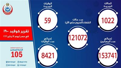 الصحة: تسجيل 1022 حالة إيجابية جديدة بفيروس كورونا
