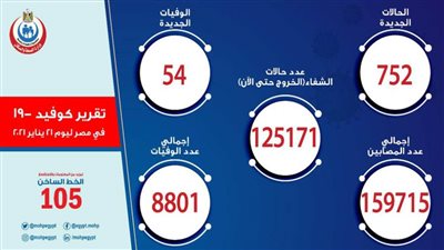 الصحة: تسجيل 752 حالة إيجابية جديدة بفيروس كورونا