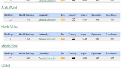 جامعة الزقازيق تصنف ضمن أفضل 13 % جامعة عالميًا و2% عربيًا