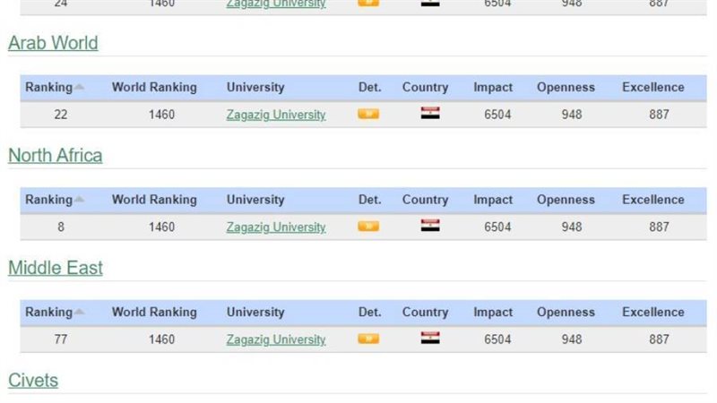 تصنيف جامعة الزقازيق