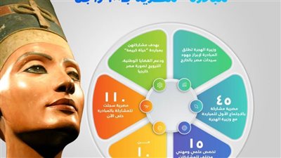 وزارة الهجرة تعلن عن عدد المشاركات بمبادرة 