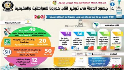  بالإنفوجراف.. جهود الدولة في توفير لقاح كورونا للمواطنين والمقيمين