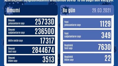 أذربيجان: تسجيل 1129 إصابة جديدة بكورونا و22 وفاة خلال 24 ساعة