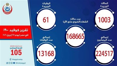 الصحة: تسجيل 1003 حالات إيجابية جديدة بفيروس كورونا.. و61 حالة وفاة