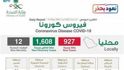  السعودية تسجل 927 إصابة جديدة بكورونا وتحذر من التهاون في تطبيق الإجراءات الاحترازية