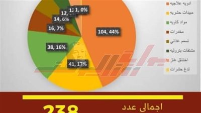 سموم بنها: 238 حالة تسمم بالغاز والمخدرات خلال شهر مايو