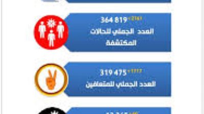 تونس تسجل 2161 إصابة جديدة و60 حالة وفاة بكورونا