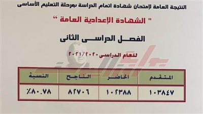 محافظ القليوبية يعتمد نتيجة الشهادة الإعدادية بنسبة نجاح 80.78%