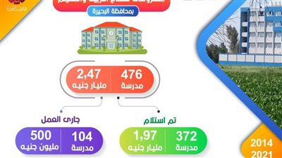 محافظ البحيرة: بناء وتشييد وإحلال وتجديد ٤٧٦ مدرسة
