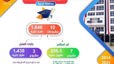 إنجازات الرئيس.. تنفيذ ١٠ مشاريع تعليمية بتكلفة ١.٦٤٦ مليار جنيه بالبحيرة
