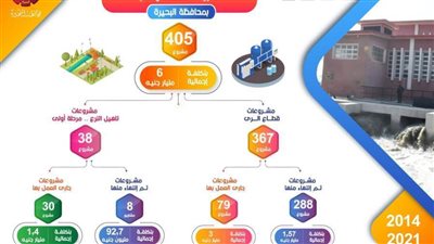 قطاع الري بالبحيرة: تنفيذ ٤٠٥ مشروعات بتكلفة ٦ مليارات جنيه