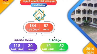 التعليم الأزهري بالبحيرة: إنشاء ٨٢ معهدا بتكلفة ١٨٤ مليون جنيه