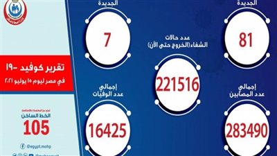الصحة: تسجيل 81 حالة إيجابية جديدة بفيروس كورونا.. و7 وفيات