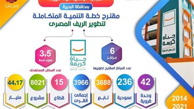 حياة كريمة.. خدمة ٣.٥ مليون نسمة بتكلفة ٤٤.١٧ مليار جنيه بالبحيرة