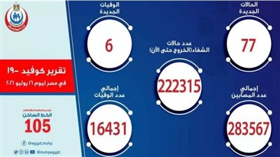 الصحة: تسجيل 77 حالة إيجابية جديدة بفيروس كورونا .. و6 وفيات