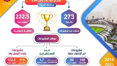تنفيذ ٢٧٣ مشروعا للشباب والرياضة بتكلفة إجمالية ٢٣٢.٥ مليون جنيه بالبحيرة