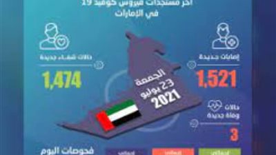 الإمارات تُسجل 1521 إصابة جديدة.. و3 وفيات بكورونا في 24 ساعة